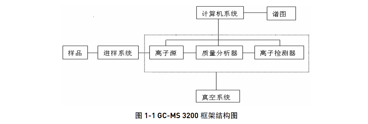 GCMS3200 气质联用仪